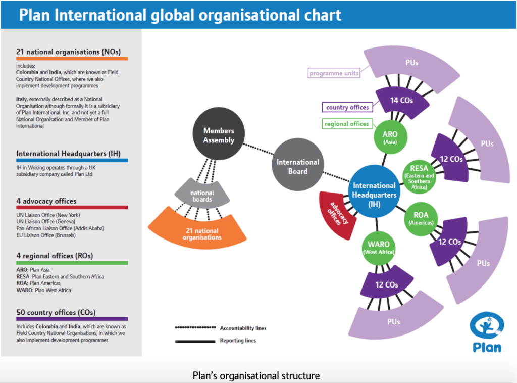 Global plan. Global Action Plan. Plan Organization. Plan International. Организационная структура визуал.