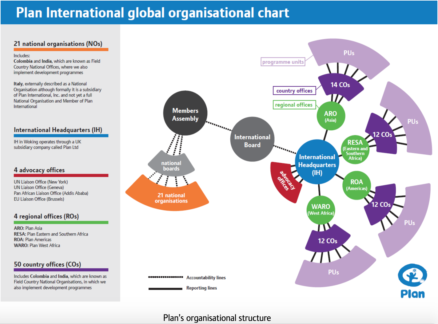 Plan international. Организационная структура визуал. Global Action Plan International. Global Action Plan International Polska. Planning- Oranization-execution- reporting -Analysis.