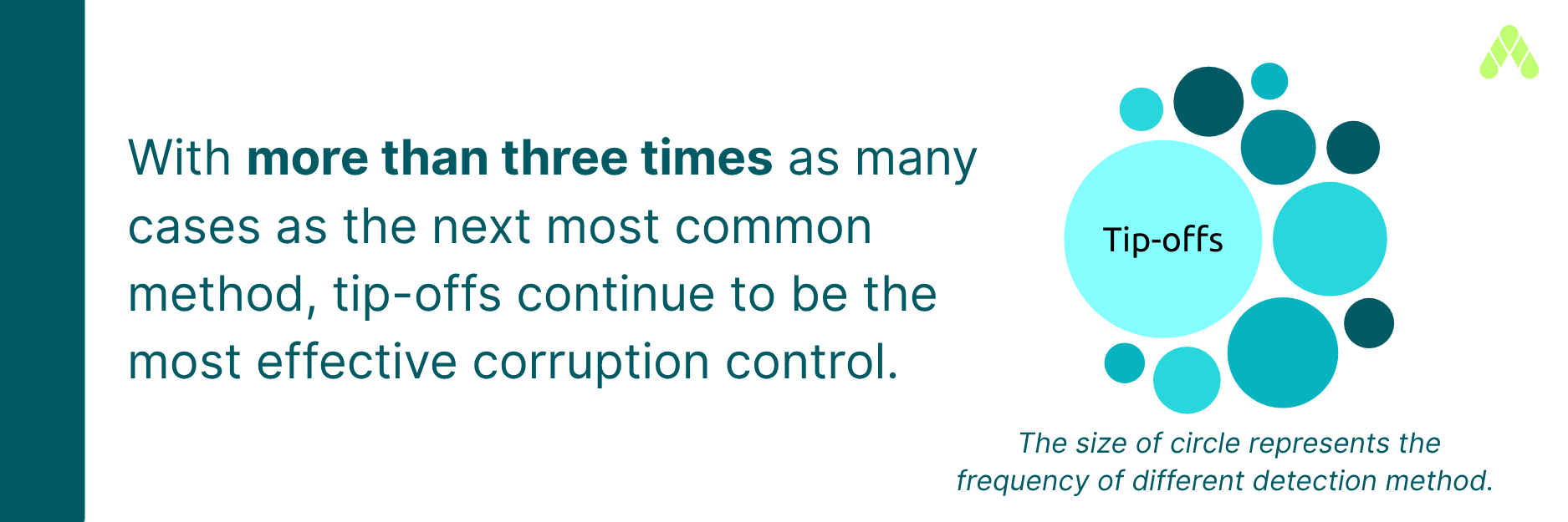 With more than three times as many cases as the next most common method, tip-offs continue to be the most effective corruption control.