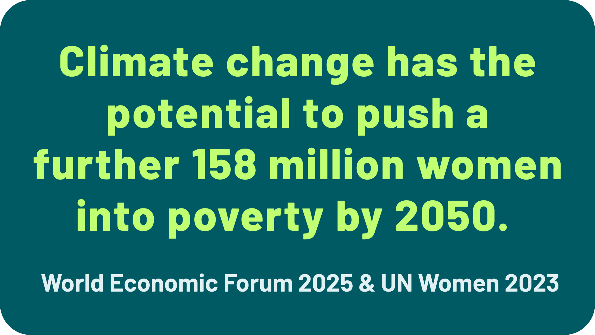 Climate change has the potential to push a further 158 million women into poverty by 2050. from World Economic Forum 2025 & UN Women 2023